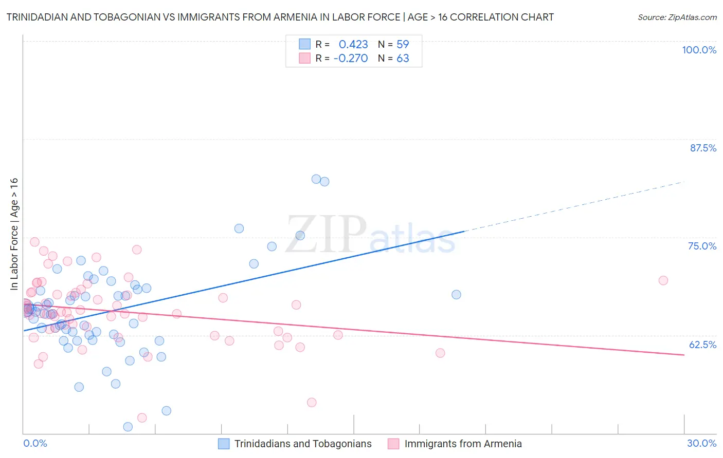 Trinidadian and Tobagonian vs Immigrants from Armenia In Labor Force | Age > 16