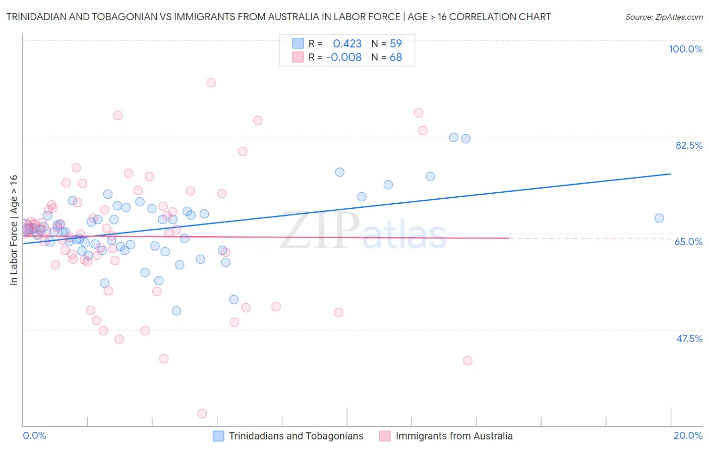 Trinidadian and Tobagonian vs Immigrants from Australia In Labor Force | Age > 16