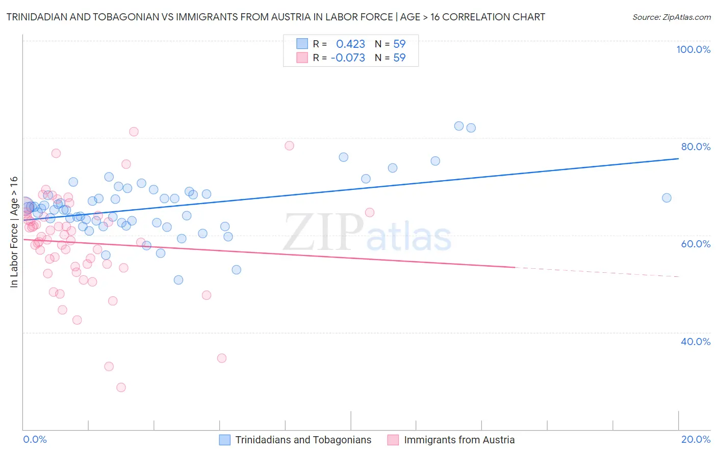Trinidadian and Tobagonian vs Immigrants from Austria In Labor Force | Age > 16