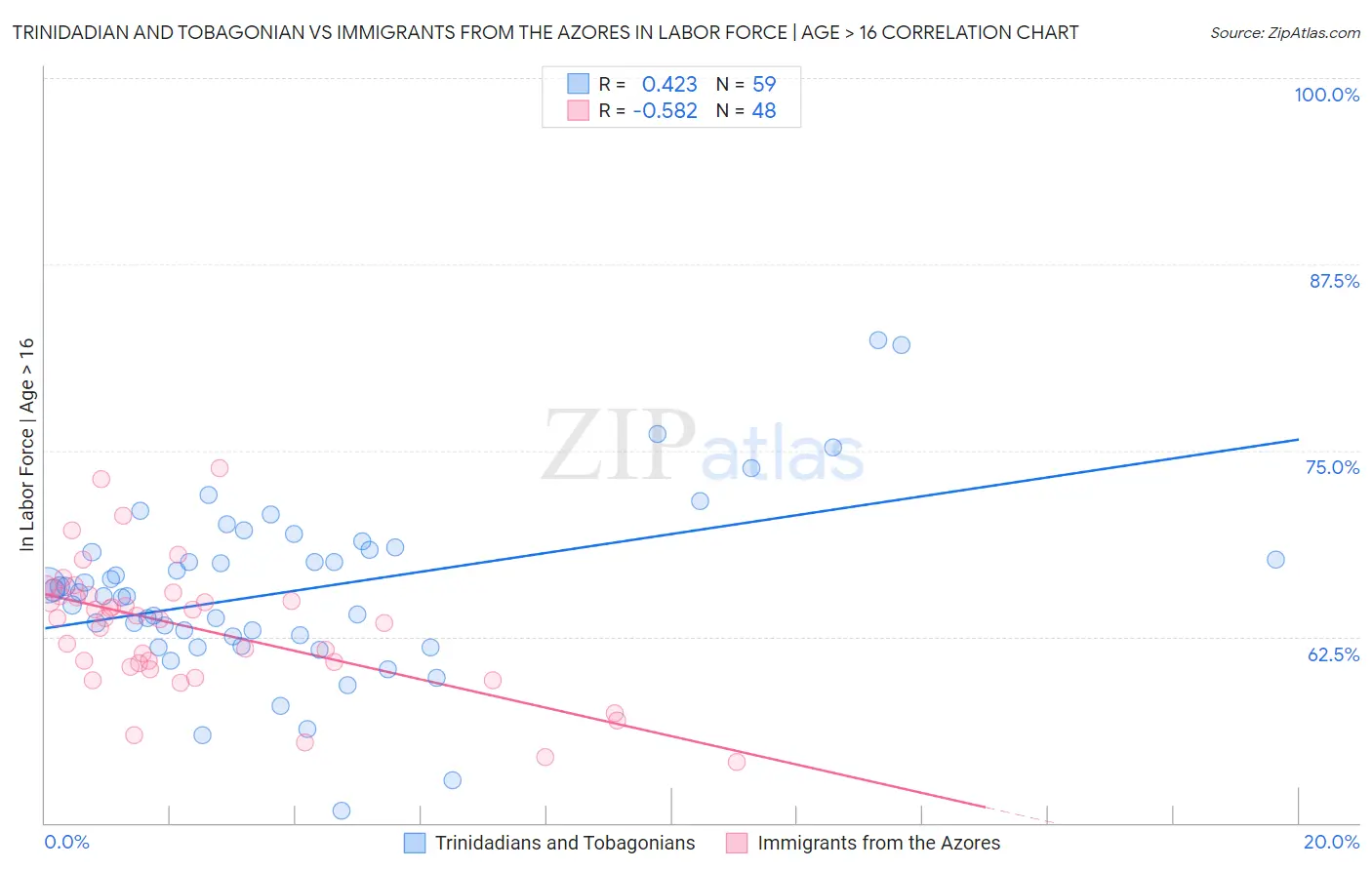 Trinidadian and Tobagonian vs Immigrants from the Azores In Labor Force | Age > 16