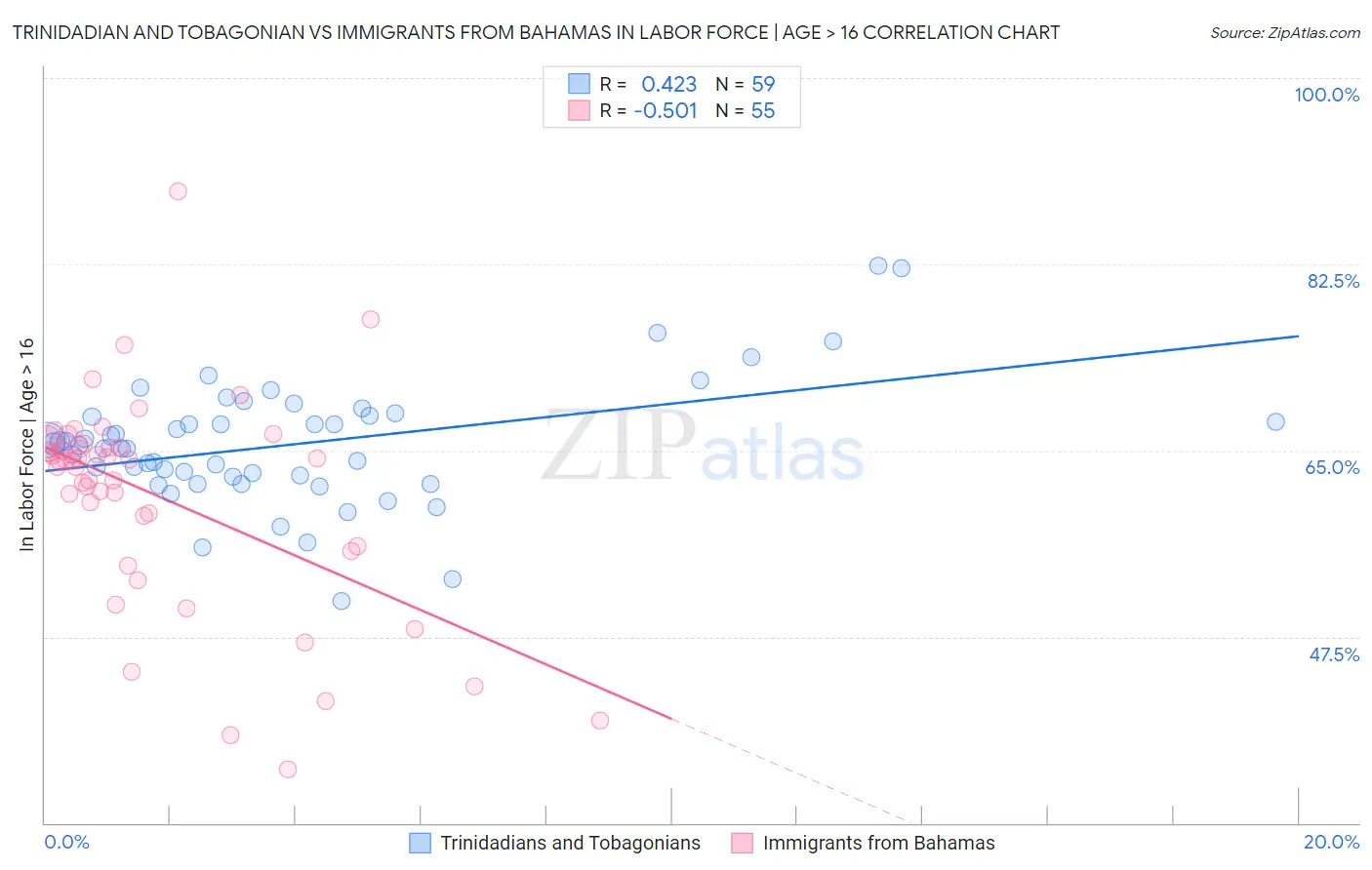 Trinidadian and Tobagonian vs Immigrants from Bahamas In Labor Force | Age > 16