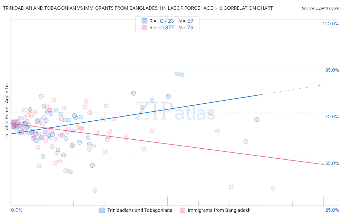 Trinidadian and Tobagonian vs Immigrants from Bangladesh In Labor Force | Age > 16