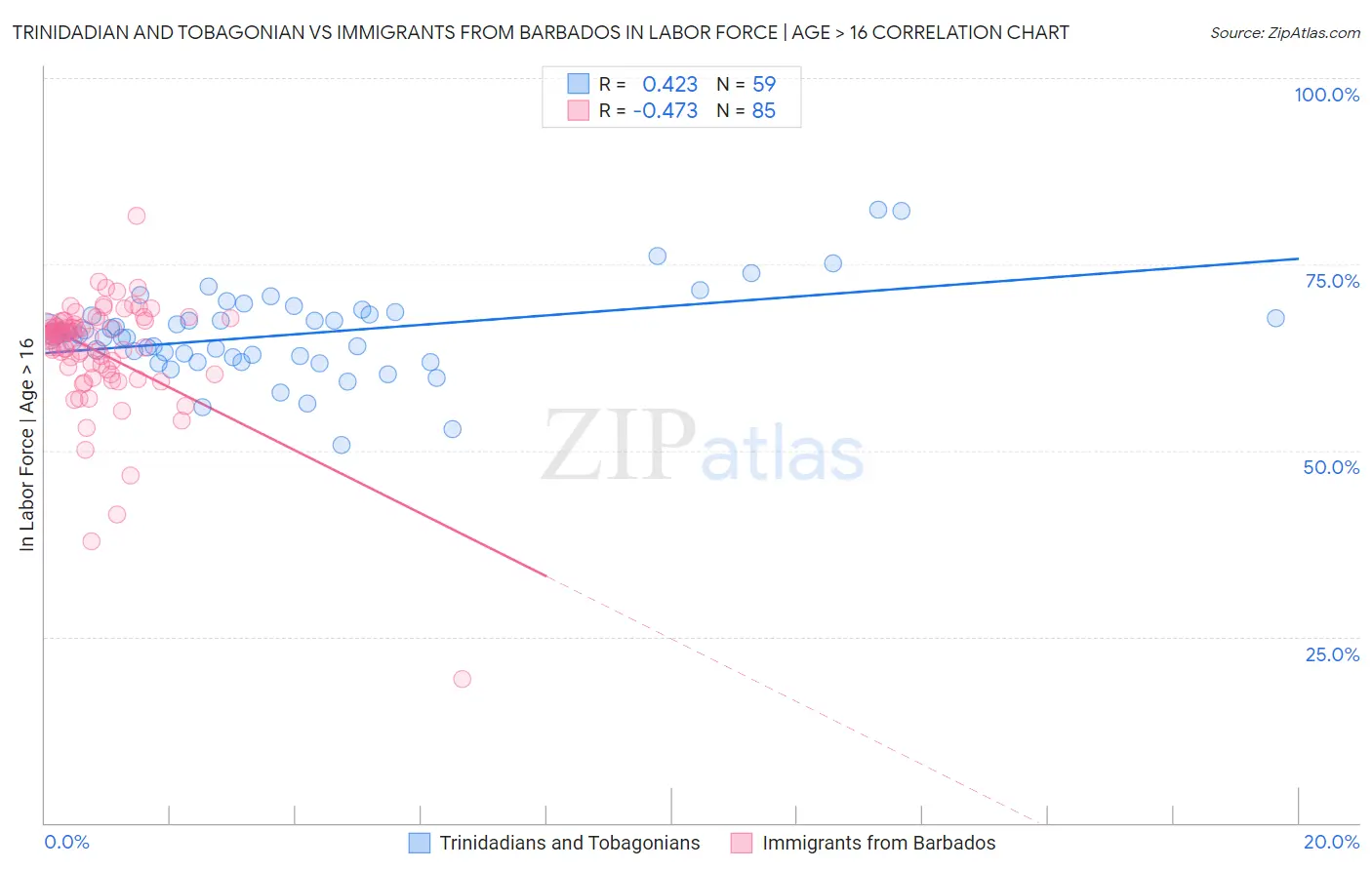 Trinidadian and Tobagonian vs Immigrants from Barbados In Labor Force | Age > 16