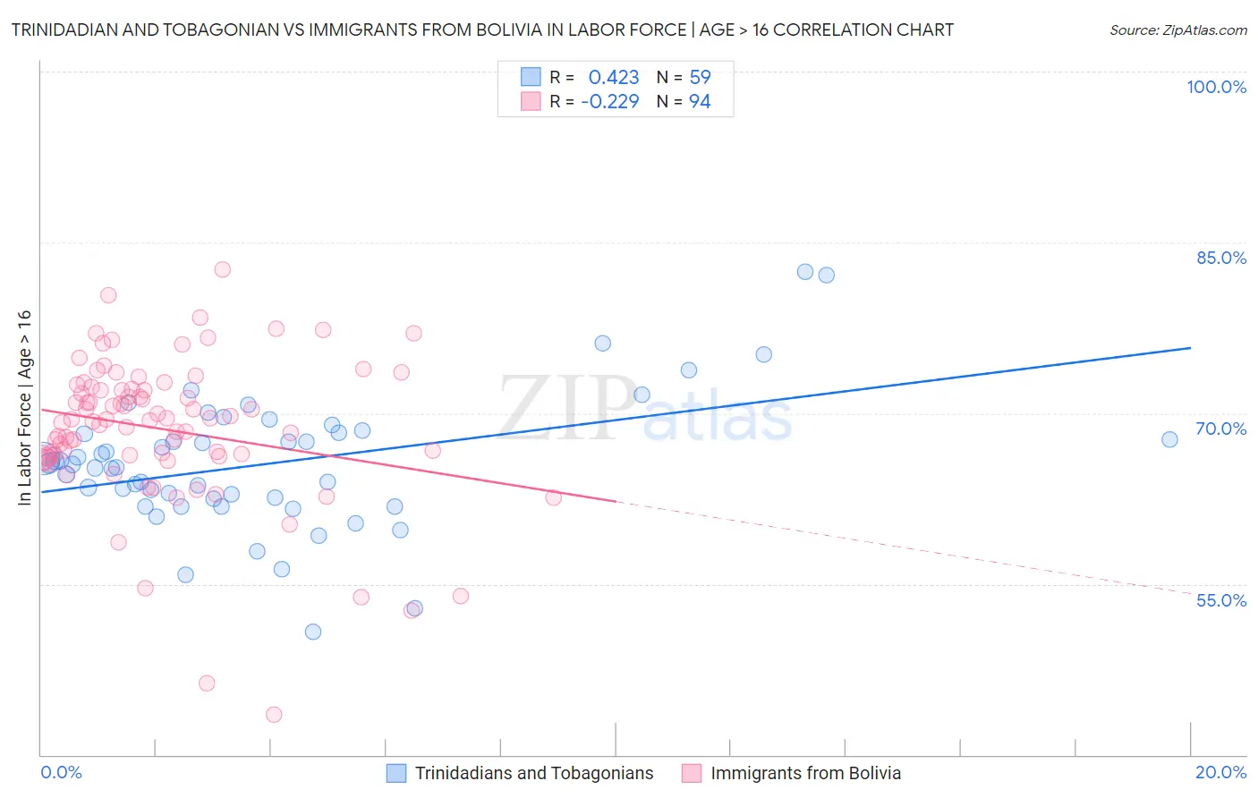 Trinidadian and Tobagonian vs Immigrants from Bolivia In Labor Force | Age > 16