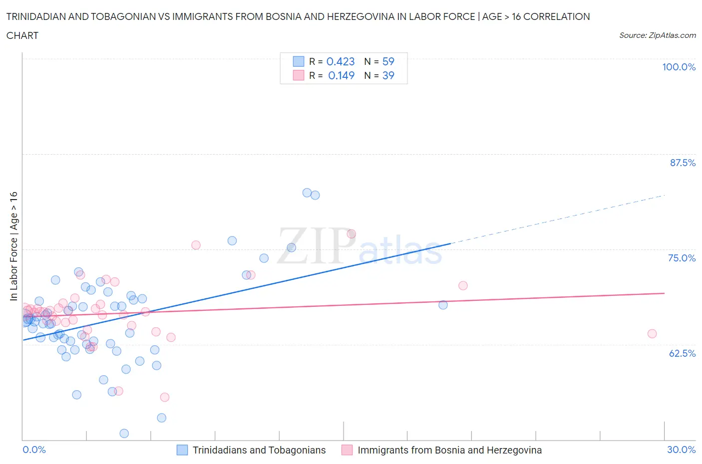 Trinidadian and Tobagonian vs Immigrants from Bosnia and Herzegovina In Labor Force | Age > 16