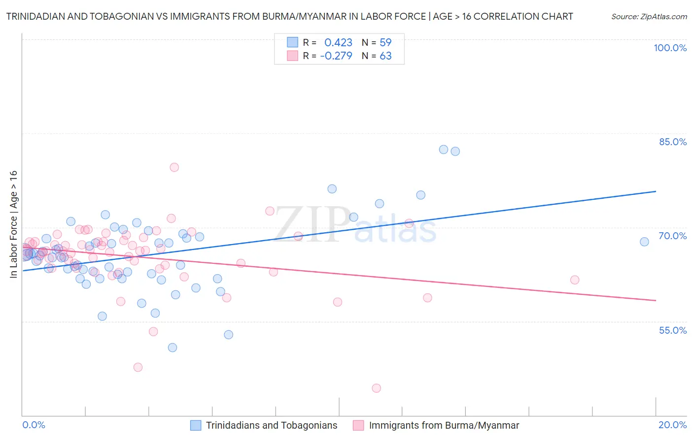 Trinidadian and Tobagonian vs Immigrants from Burma/Myanmar In Labor Force | Age > 16