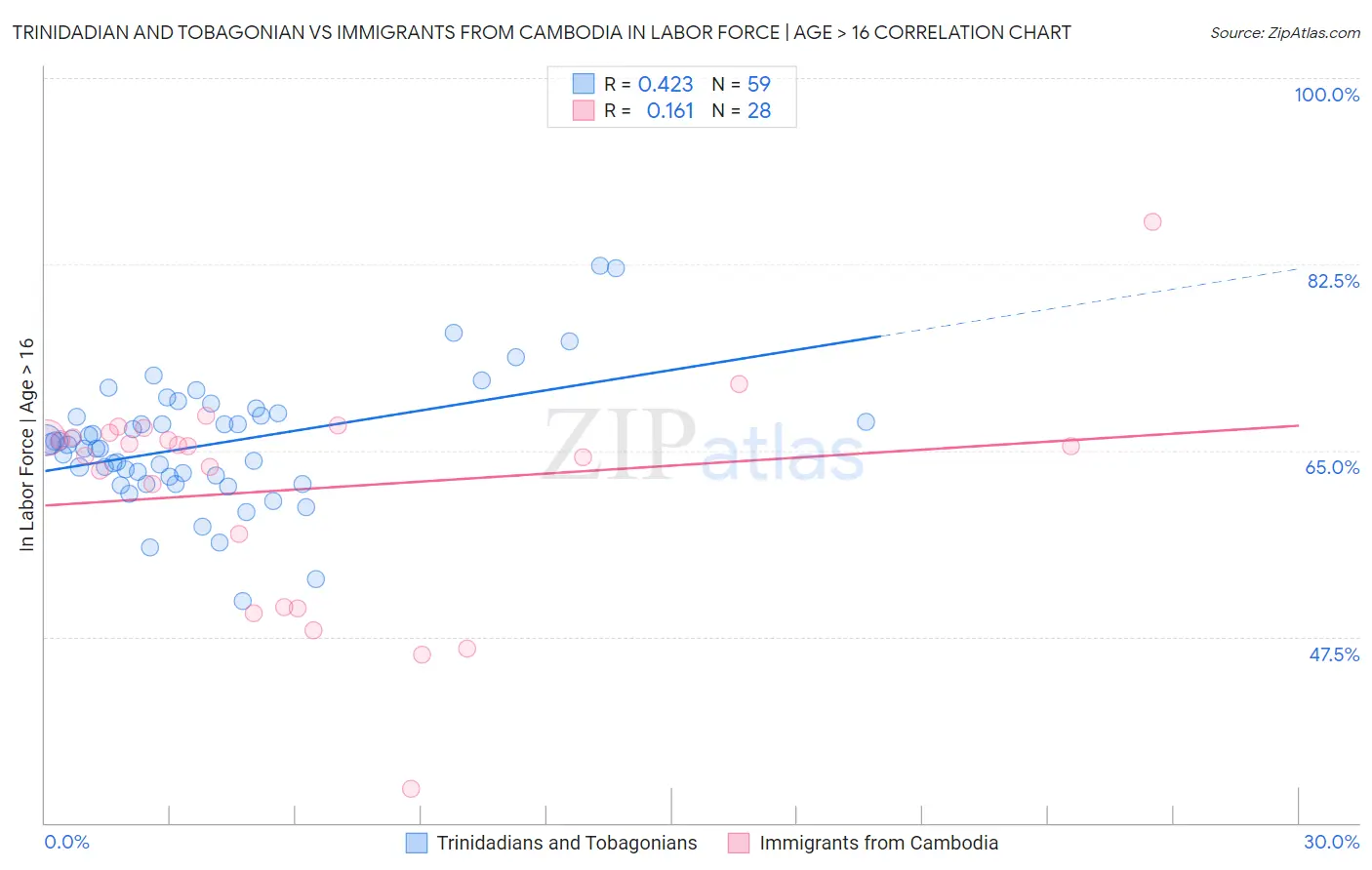 Trinidadian and Tobagonian vs Immigrants from Cambodia In Labor Force | Age > 16