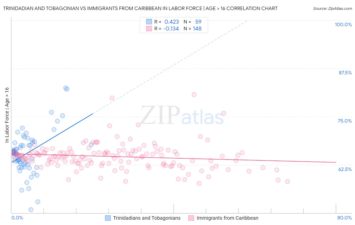Trinidadian and Tobagonian vs Immigrants from Caribbean In Labor Force | Age > 16