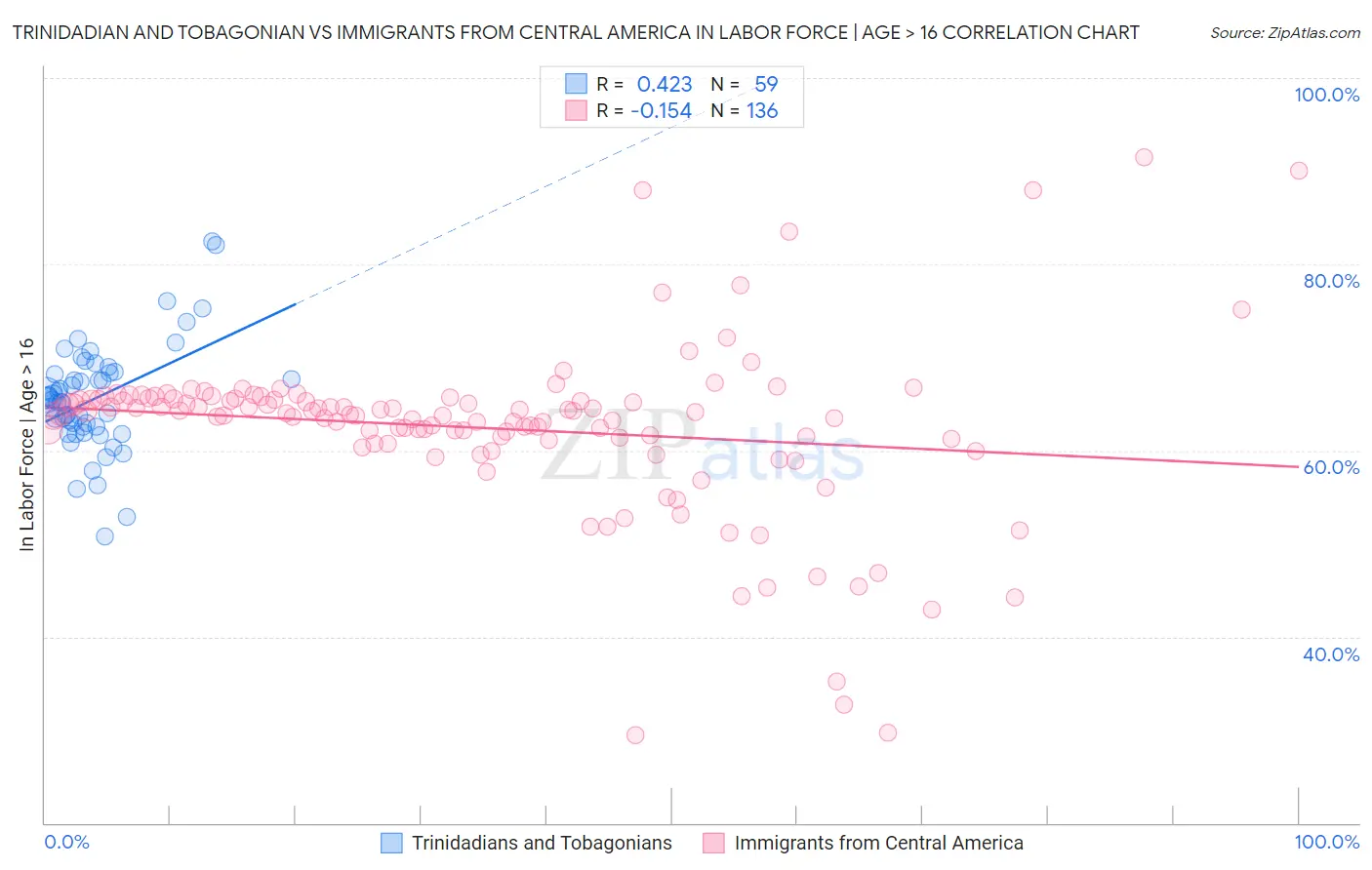 Trinidadian and Tobagonian vs Immigrants from Central America In Labor Force | Age > 16