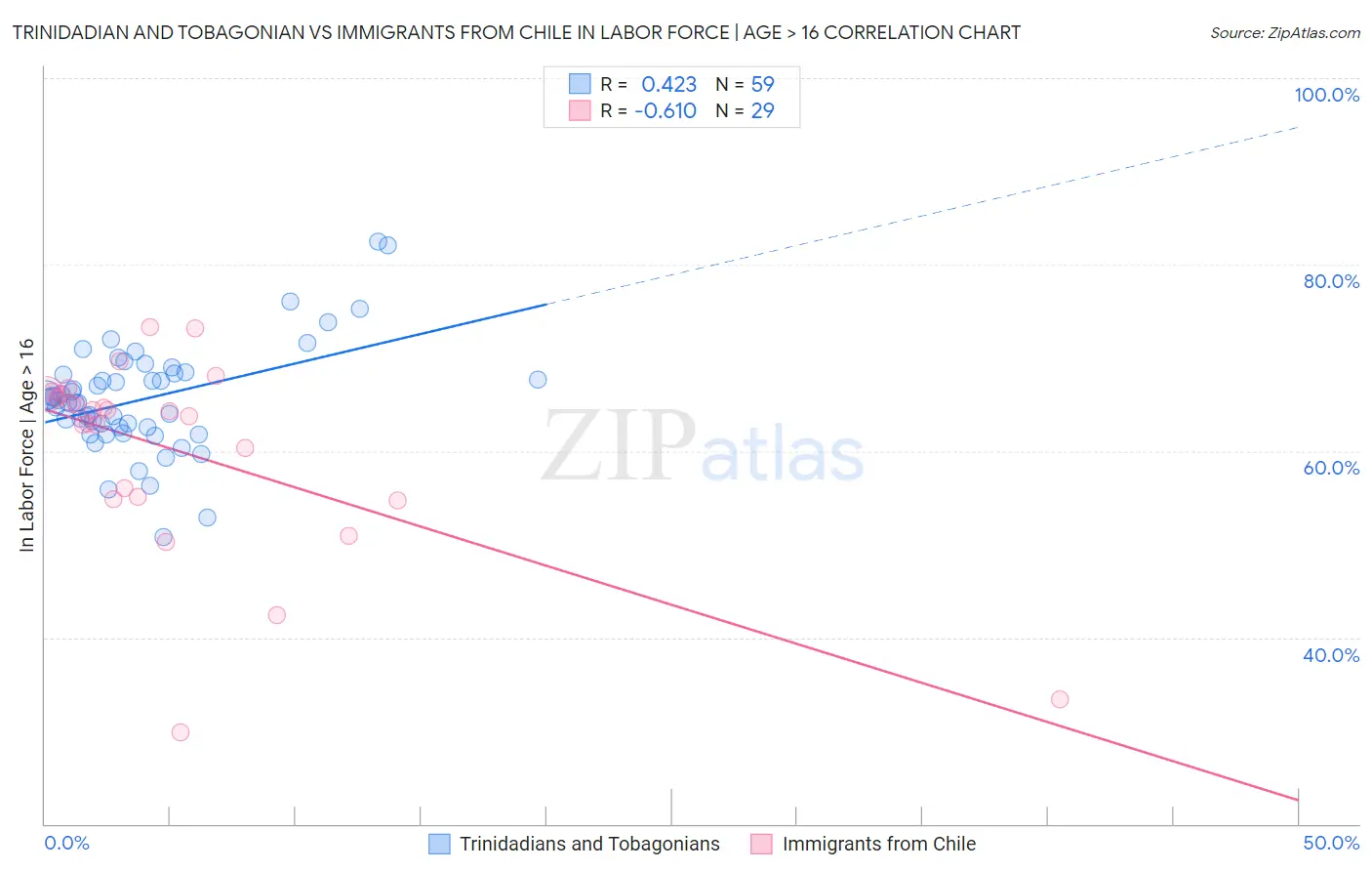 Trinidadian and Tobagonian vs Immigrants from Chile In Labor Force | Age > 16