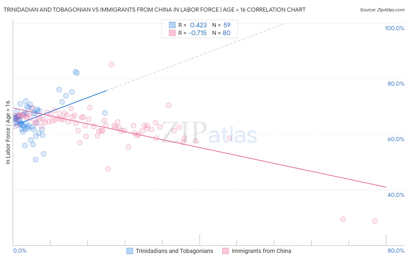 Trinidadian and Tobagonian vs Immigrants from China In Labor Force | Age > 16