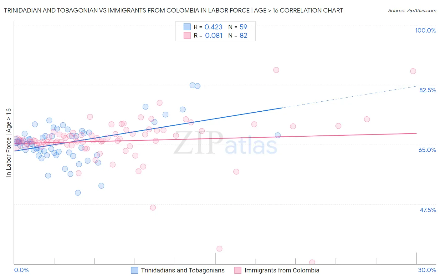 Trinidadian and Tobagonian vs Immigrants from Colombia In Labor Force | Age > 16