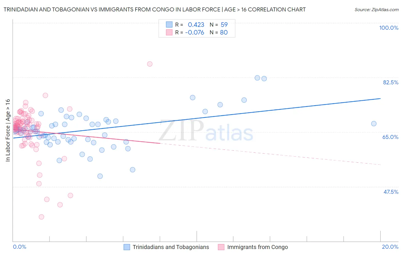 Trinidadian and Tobagonian vs Immigrants from Congo In Labor Force | Age > 16