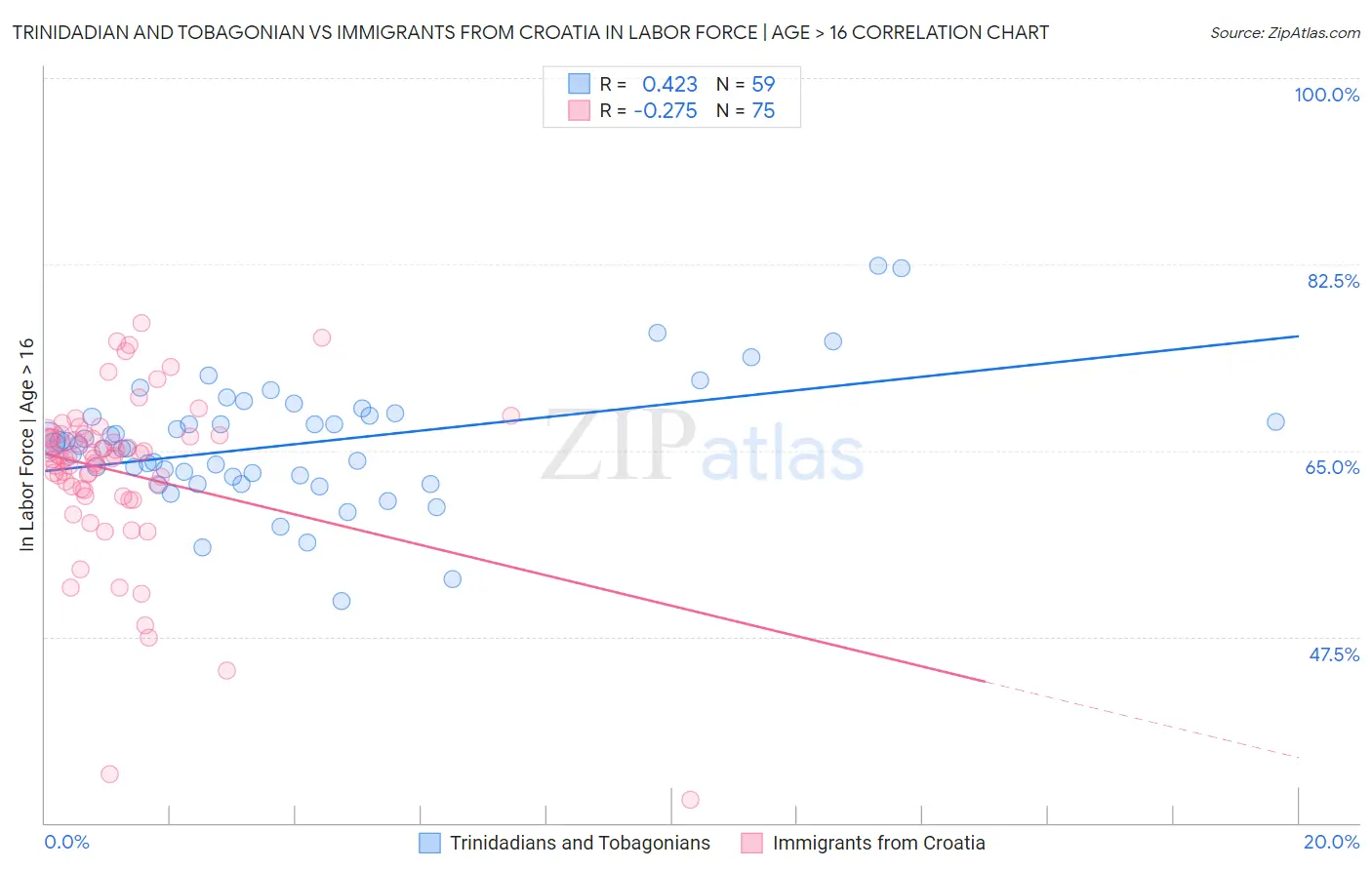 Trinidadian and Tobagonian vs Immigrants from Croatia In Labor Force | Age > 16