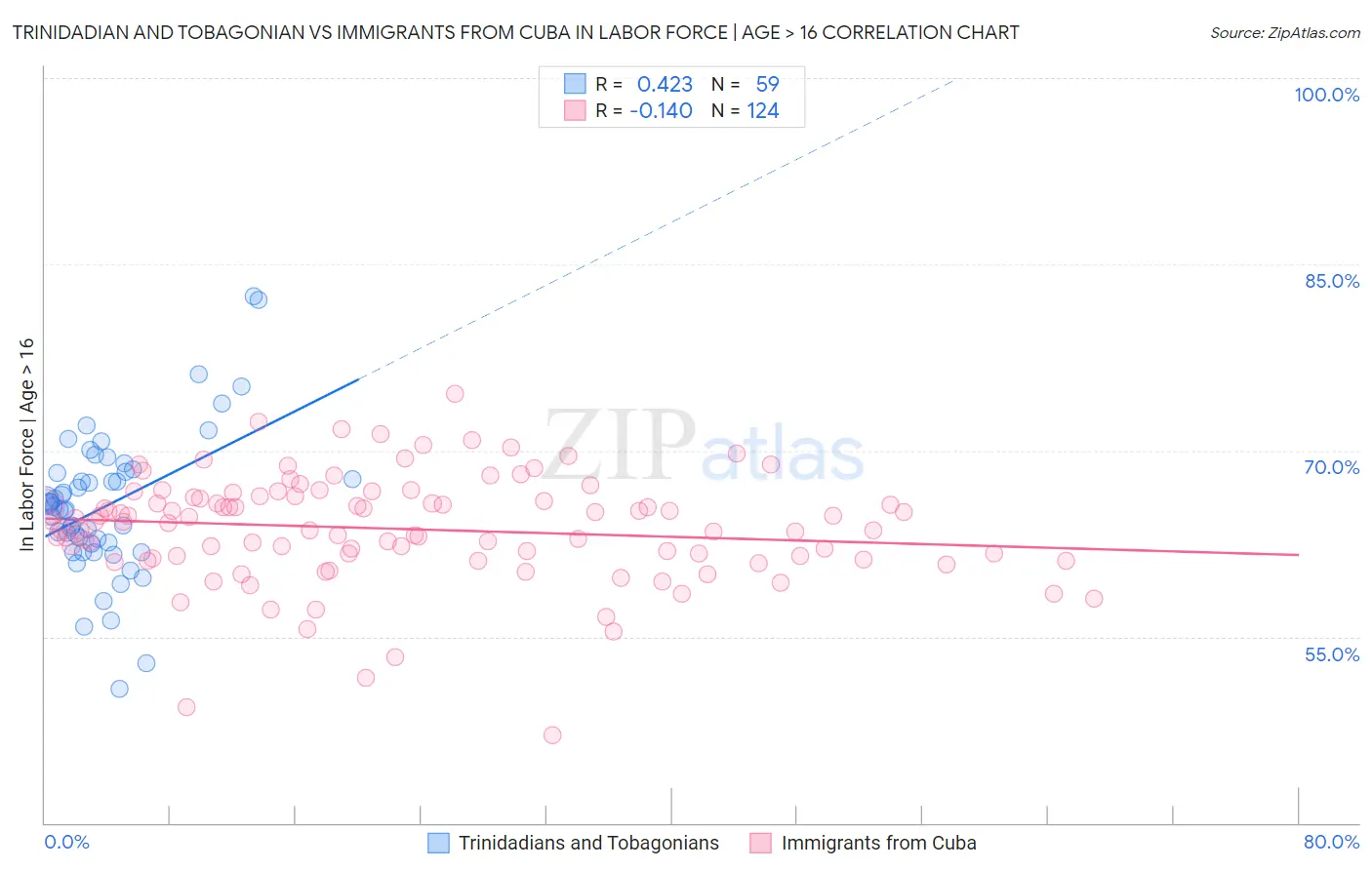 Trinidadian and Tobagonian vs Immigrants from Cuba In Labor Force | Age > 16