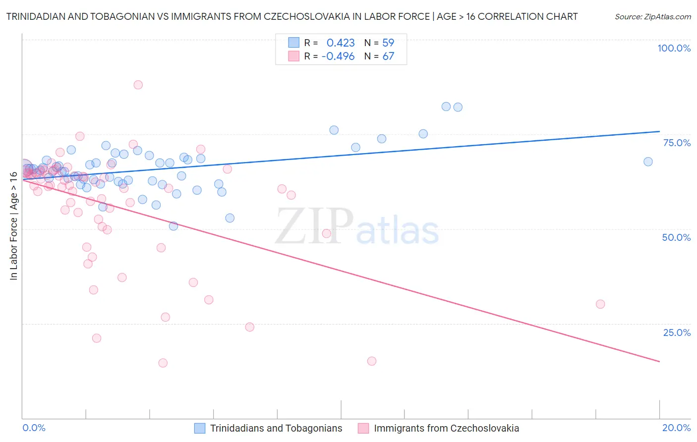 Trinidadian and Tobagonian vs Immigrants from Czechoslovakia In Labor Force | Age > 16