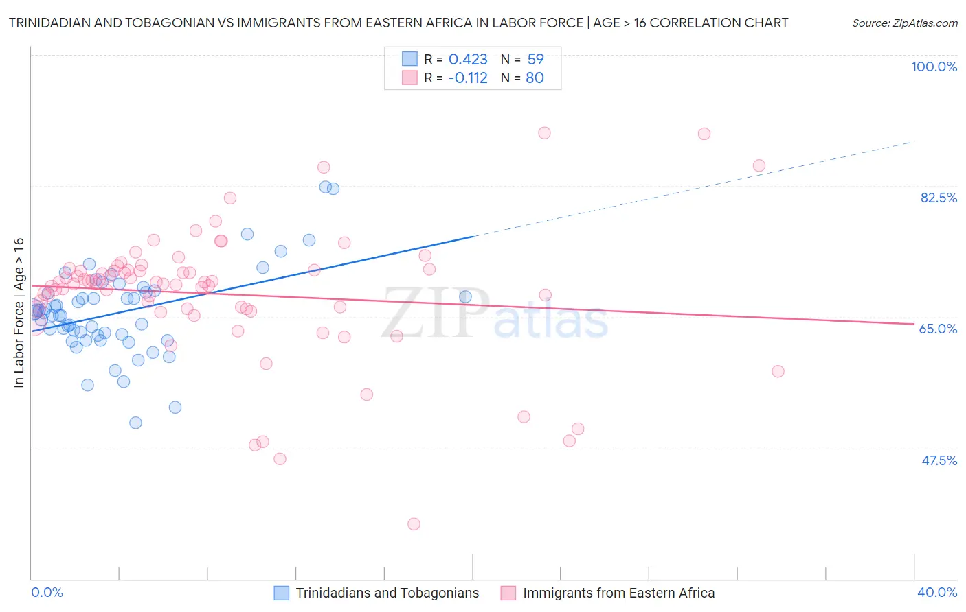 Trinidadian and Tobagonian vs Immigrants from Eastern Africa In Labor Force | Age > 16