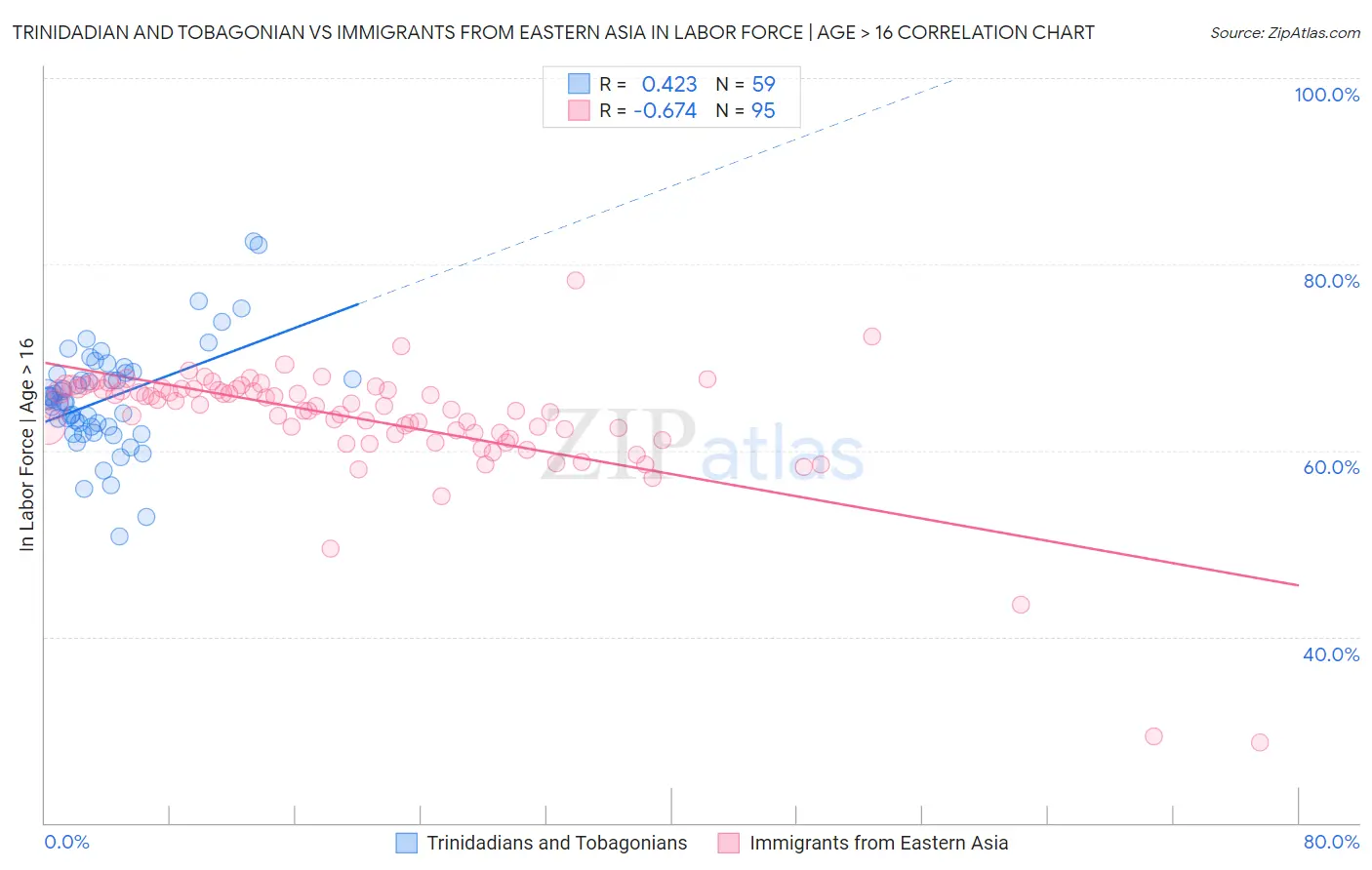 Trinidadian and Tobagonian vs Immigrants from Eastern Asia In Labor Force | Age > 16
