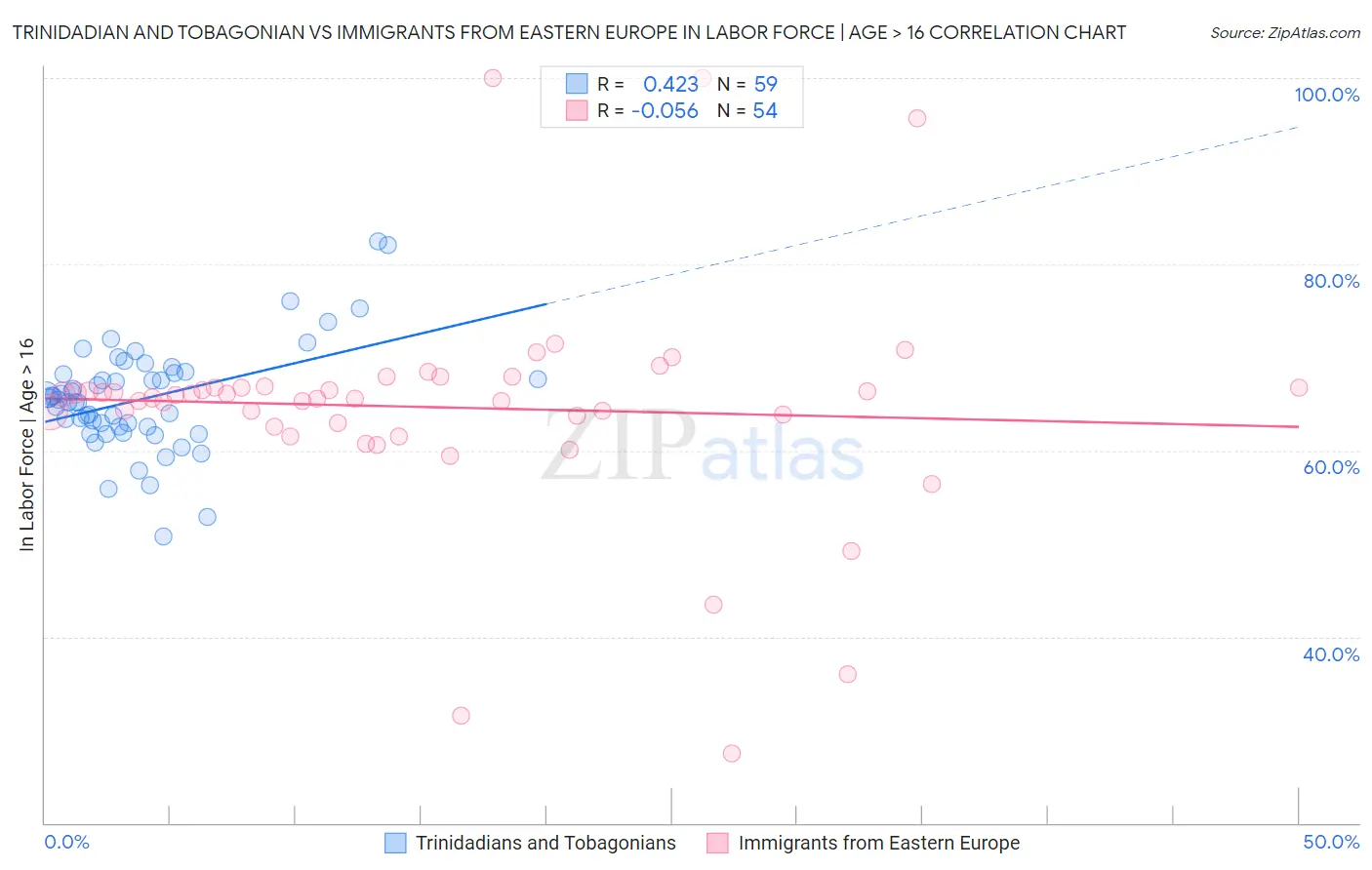 Trinidadian and Tobagonian vs Immigrants from Eastern Europe In Labor Force | Age > 16