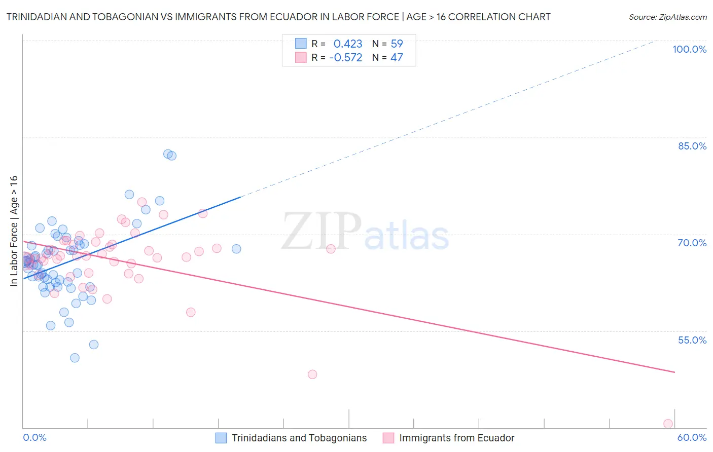 Trinidadian and Tobagonian vs Immigrants from Ecuador In Labor Force | Age > 16