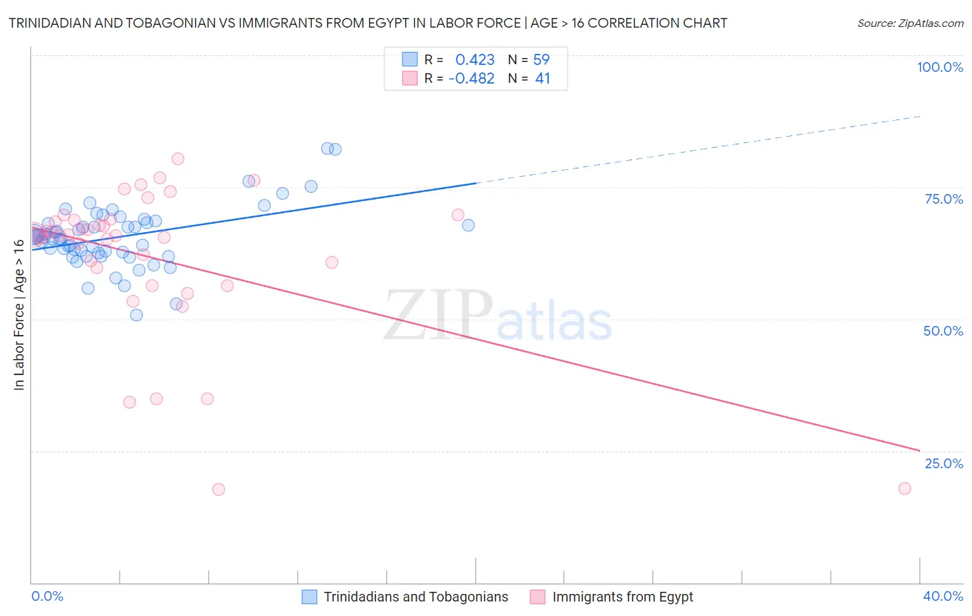 Trinidadian and Tobagonian vs Immigrants from Egypt In Labor Force | Age > 16