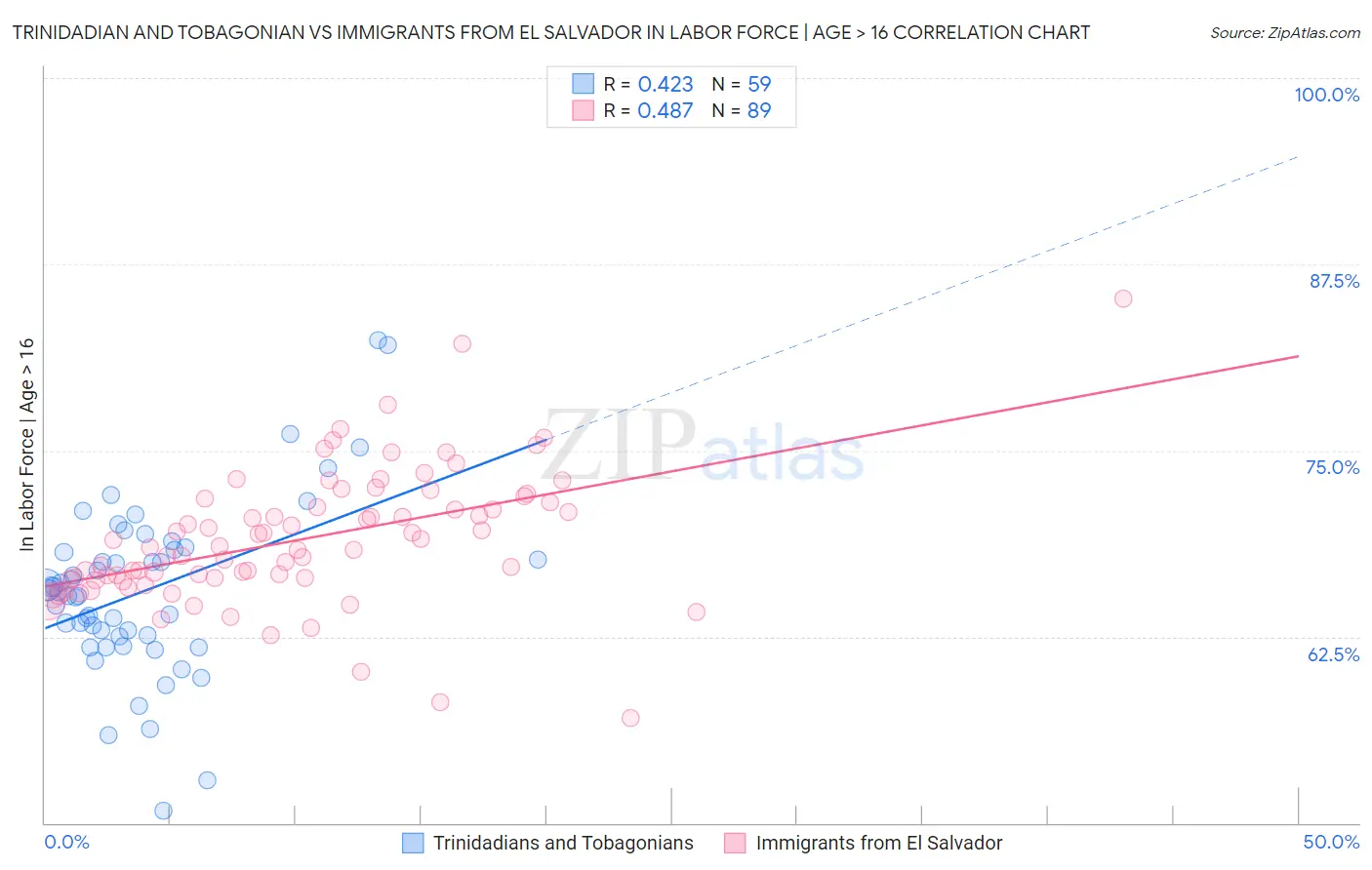 Trinidadian and Tobagonian vs Immigrants from El Salvador In Labor Force | Age > 16