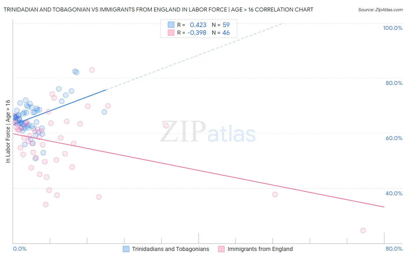 Trinidadian and Tobagonian vs Immigrants from England In Labor Force | Age > 16