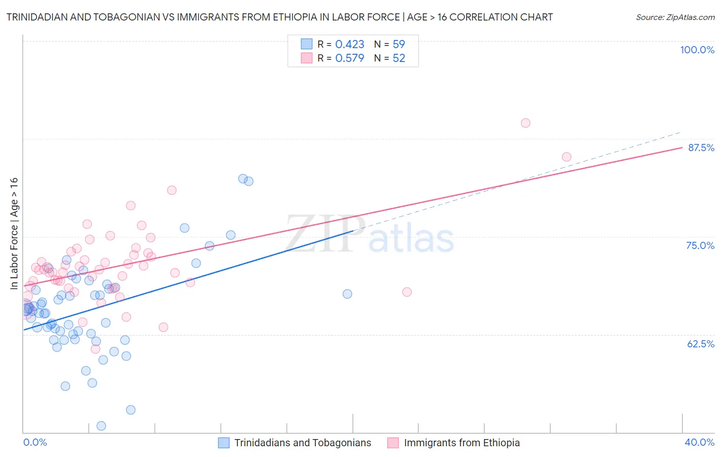 Trinidadian and Tobagonian vs Immigrants from Ethiopia In Labor Force | Age > 16