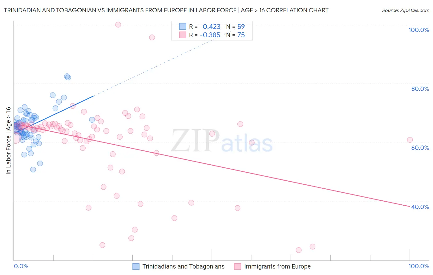 Trinidadian and Tobagonian vs Immigrants from Europe In Labor Force | Age > 16