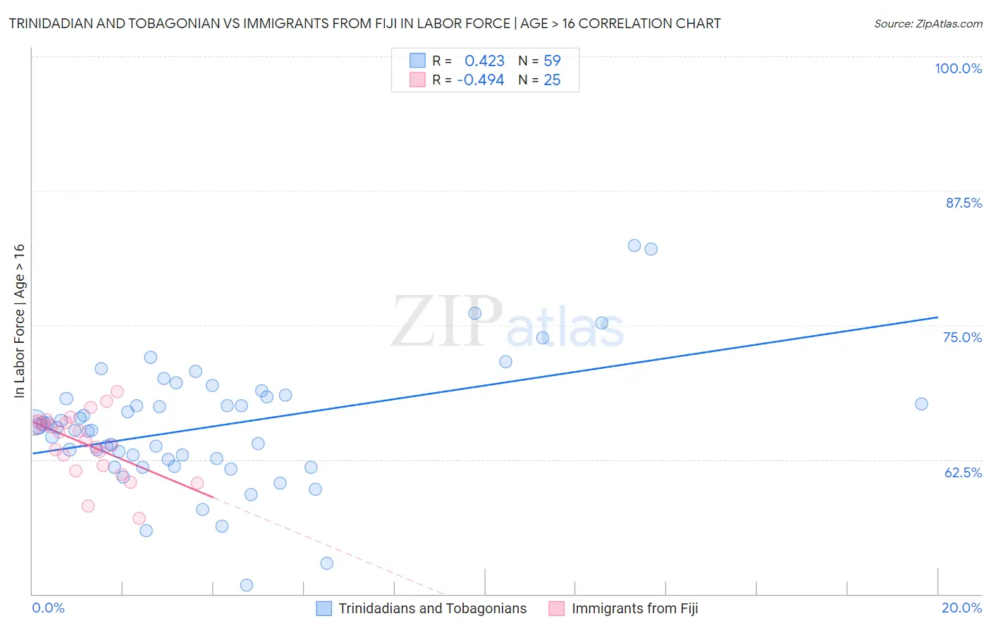 Trinidadian and Tobagonian vs Immigrants from Fiji In Labor Force | Age > 16