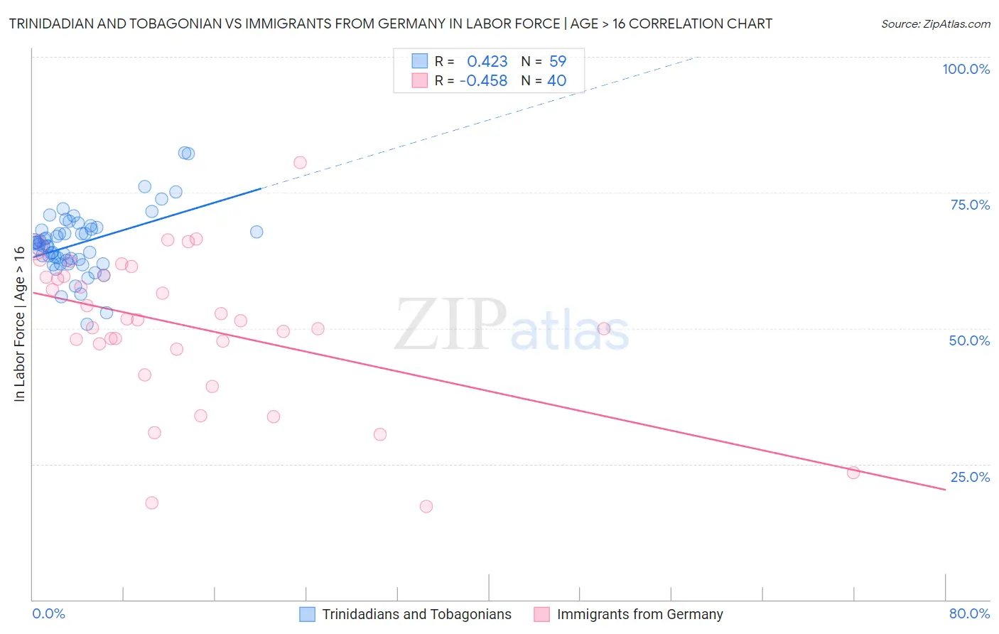 Trinidadian and Tobagonian vs Immigrants from Germany In Labor Force | Age > 16