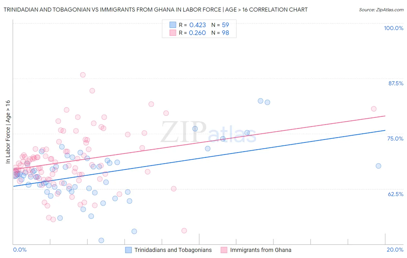 Trinidadian and Tobagonian vs Immigrants from Ghana In Labor Force | Age > 16