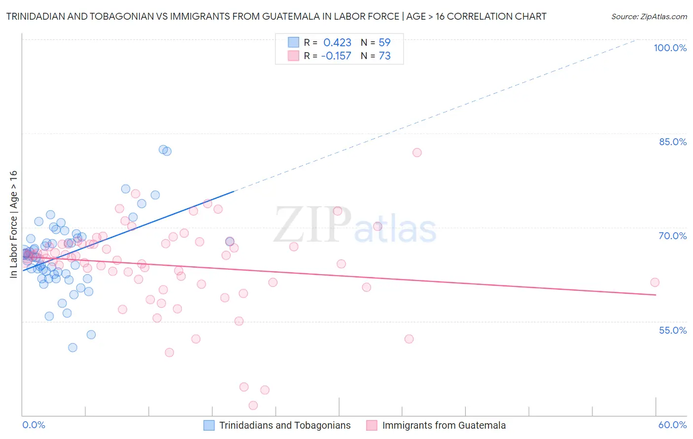 Trinidadian and Tobagonian vs Immigrants from Guatemala In Labor Force | Age > 16