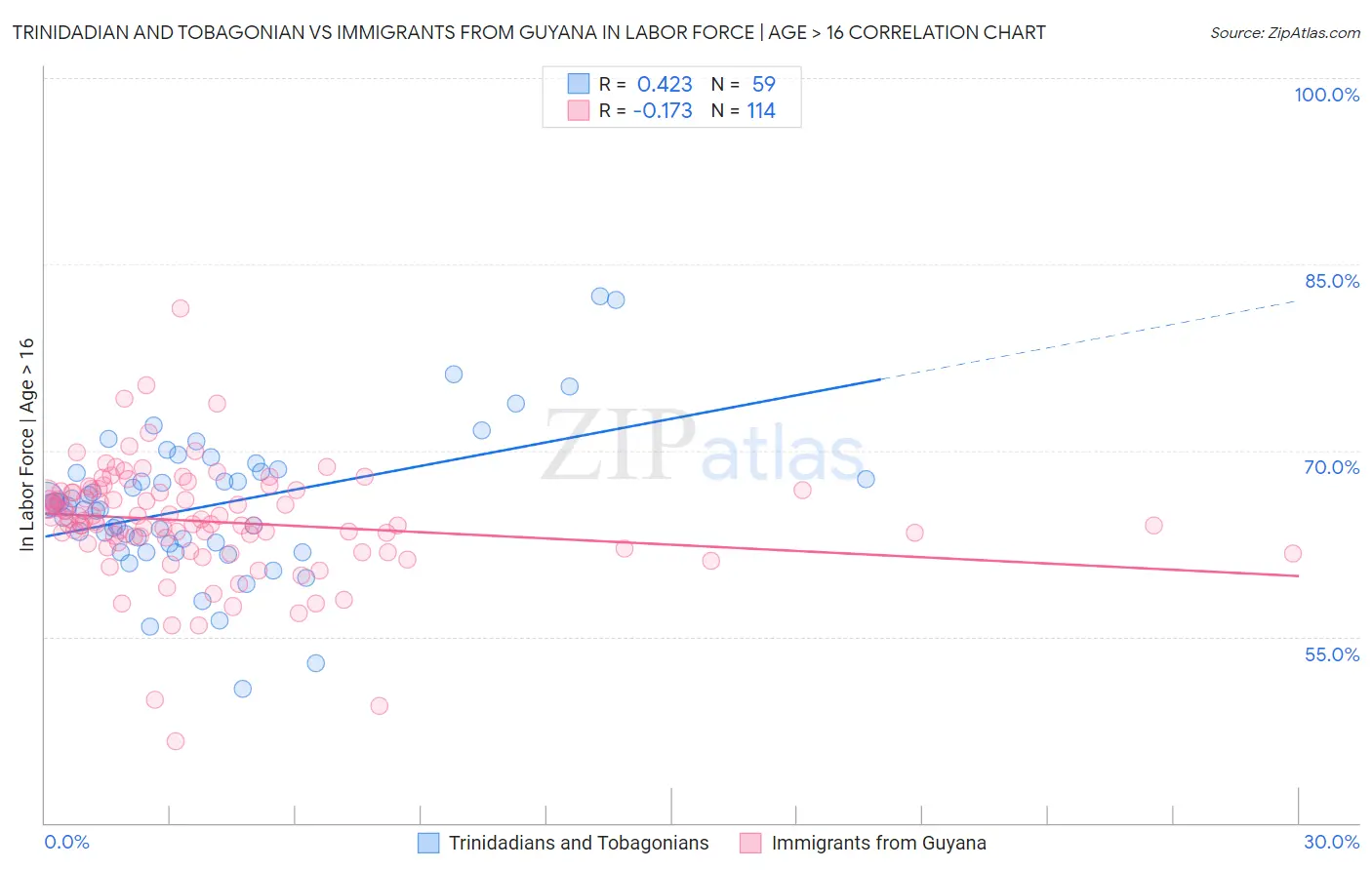 Trinidadian and Tobagonian vs Immigrants from Guyana In Labor Force | Age > 16