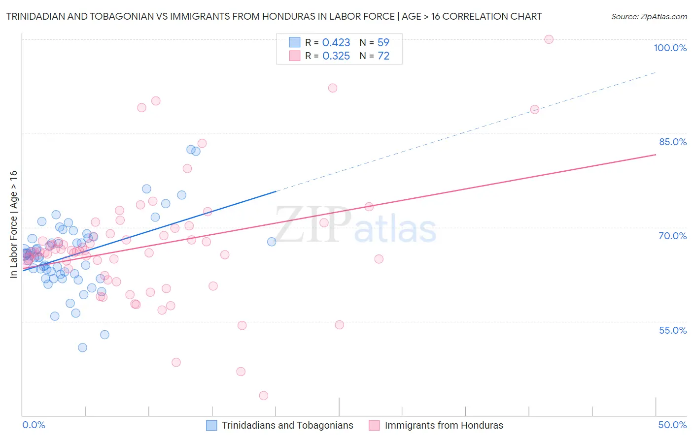 Trinidadian and Tobagonian vs Immigrants from Honduras In Labor Force | Age > 16