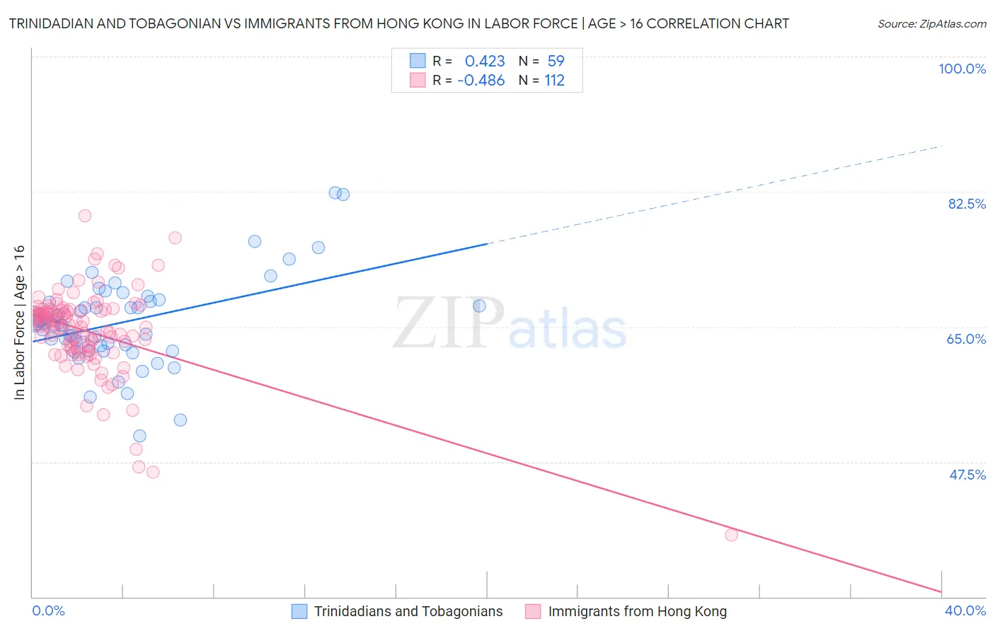 Trinidadian and Tobagonian vs Immigrants from Hong Kong In Labor Force | Age > 16