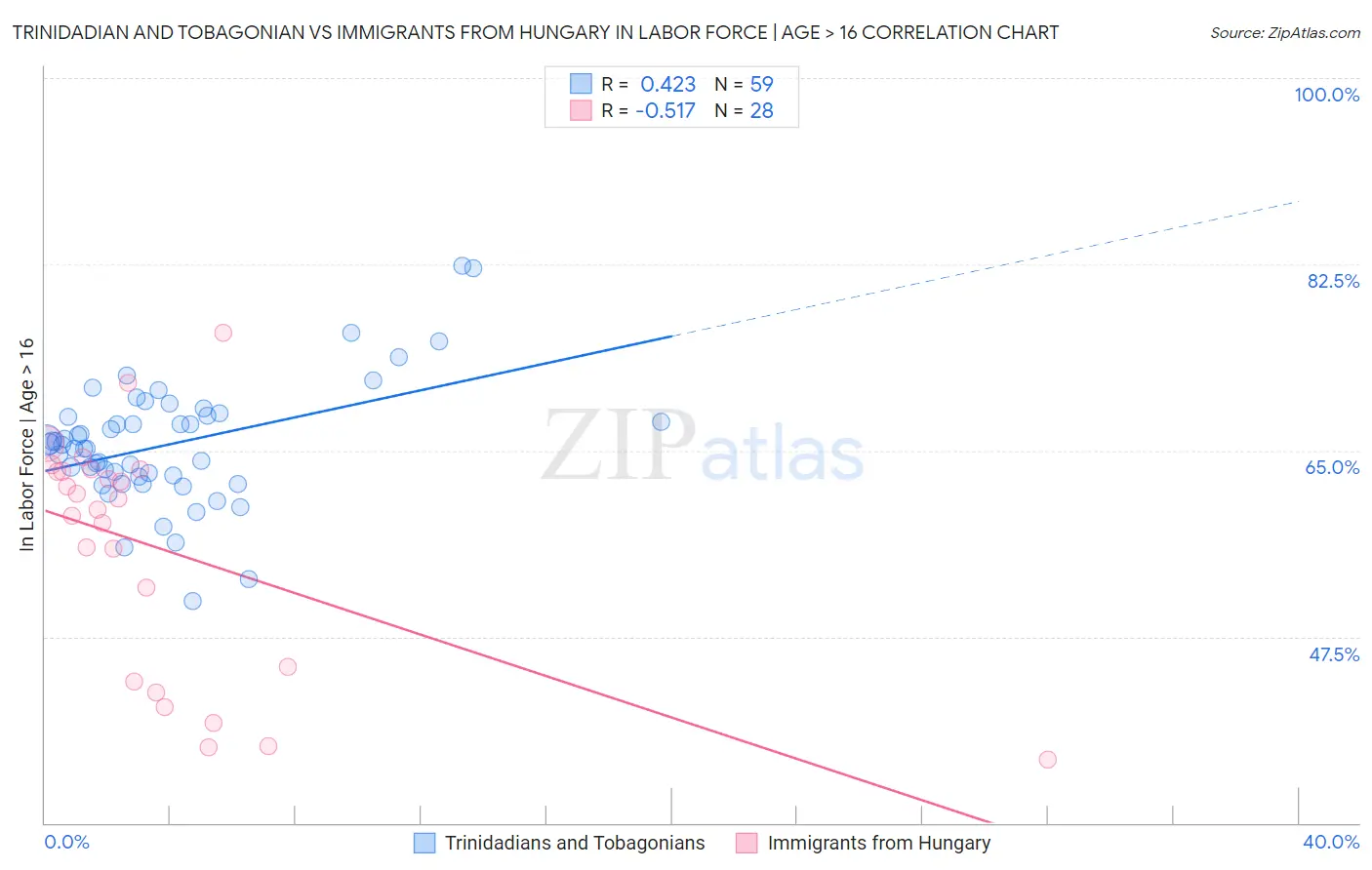 Trinidadian and Tobagonian vs Immigrants from Hungary In Labor Force | Age > 16