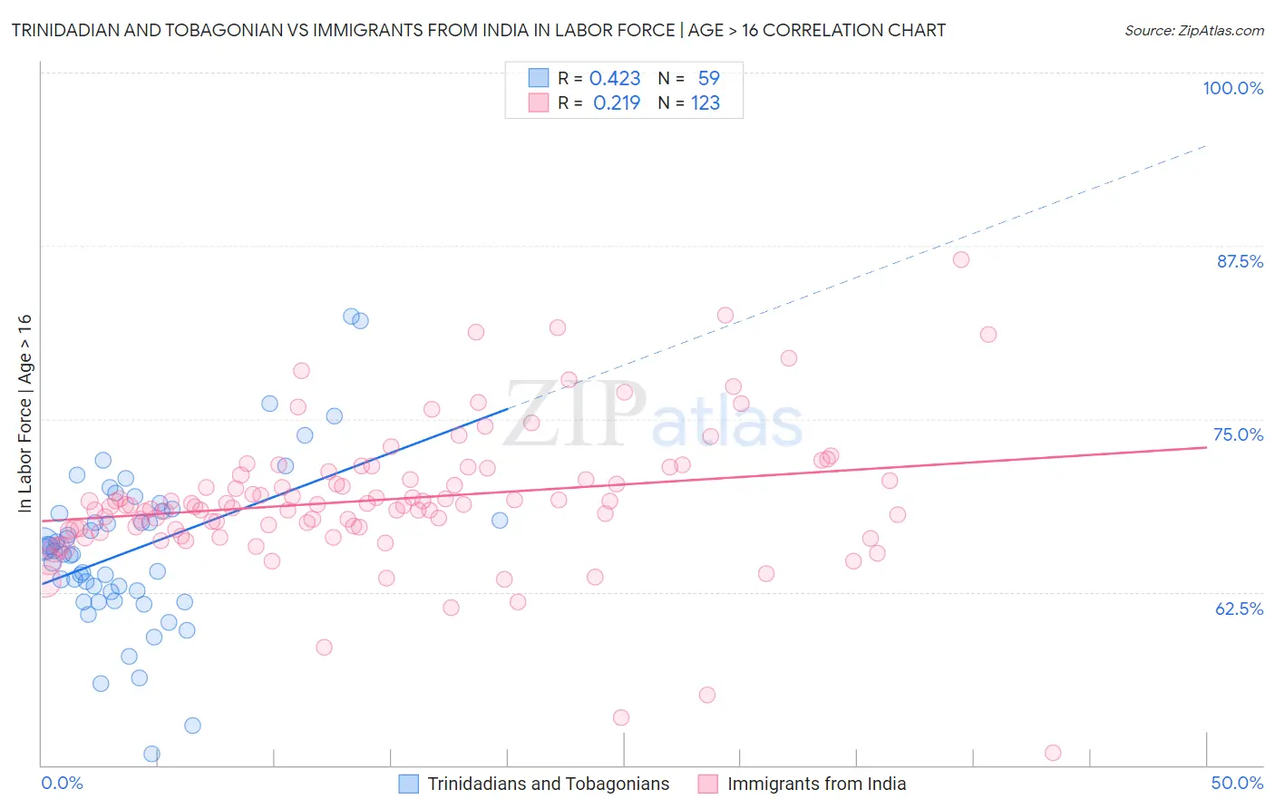 Trinidadian and Tobagonian vs Immigrants from India In Labor Force | Age > 16