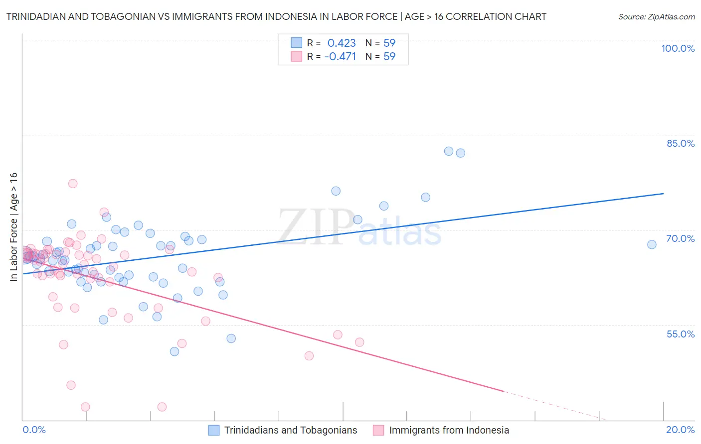 Trinidadian and Tobagonian vs Immigrants from Indonesia In Labor Force | Age > 16