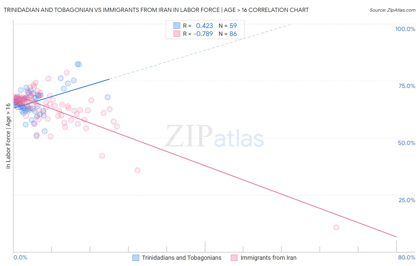 Trinidadian and Tobagonian vs Immigrants from Iran In Labor Force | Age > 16