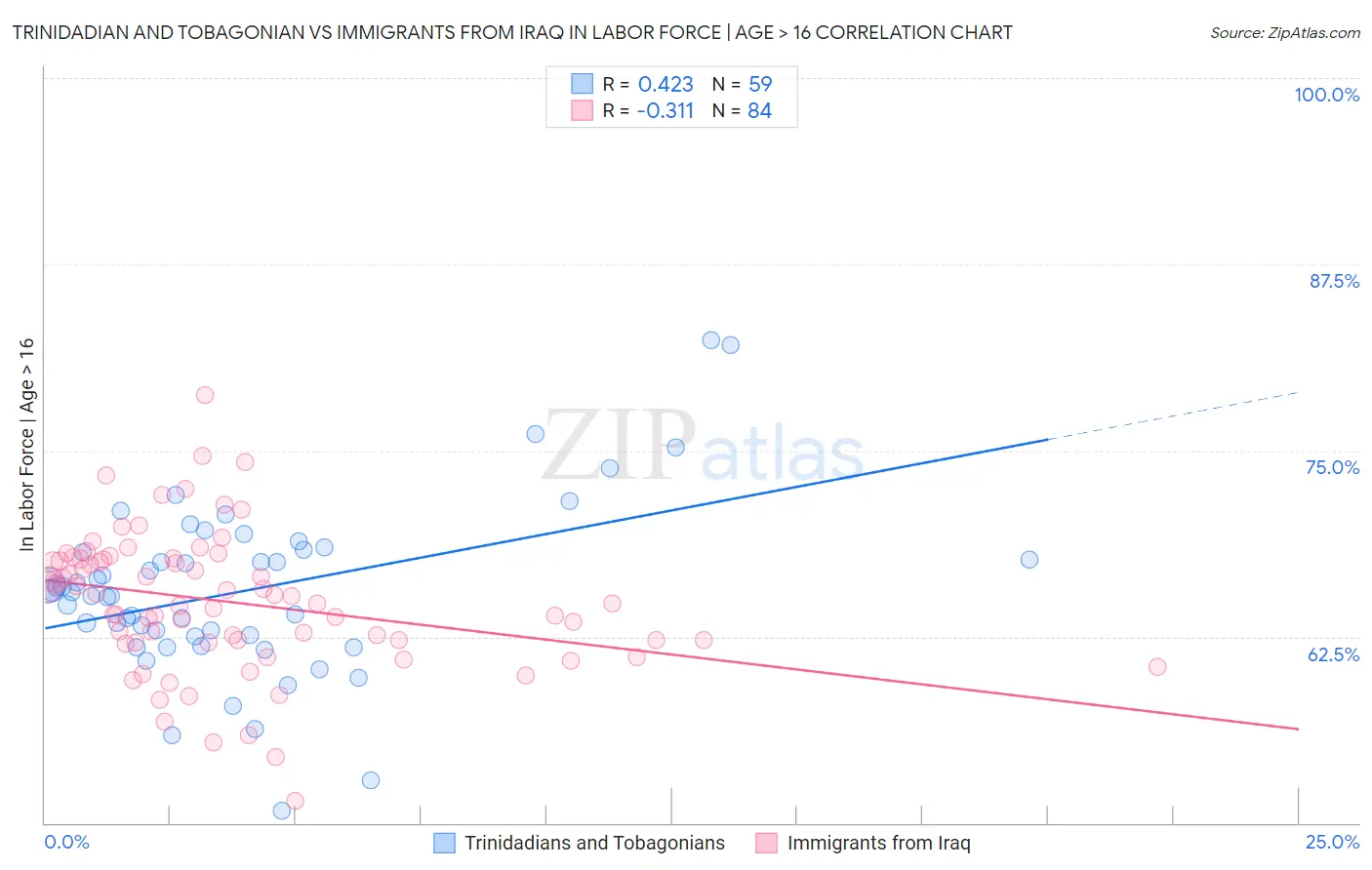 Trinidadian and Tobagonian vs Immigrants from Iraq In Labor Force | Age > 16
