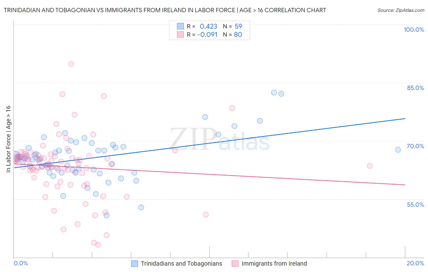 Trinidadian and Tobagonian vs Immigrants from Ireland In Labor Force | Age > 16