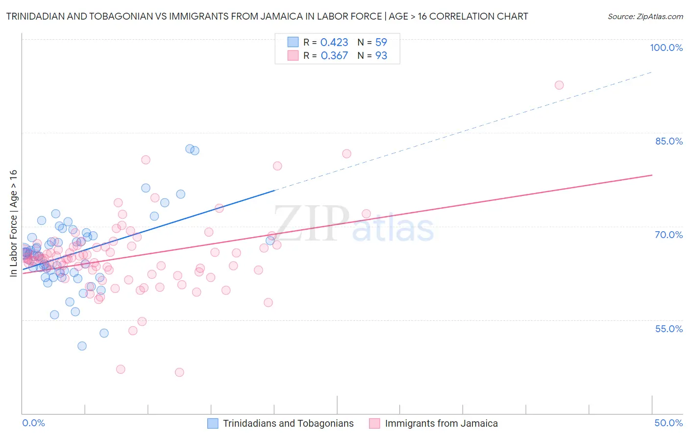 Trinidadian and Tobagonian vs Immigrants from Jamaica In Labor Force | Age > 16