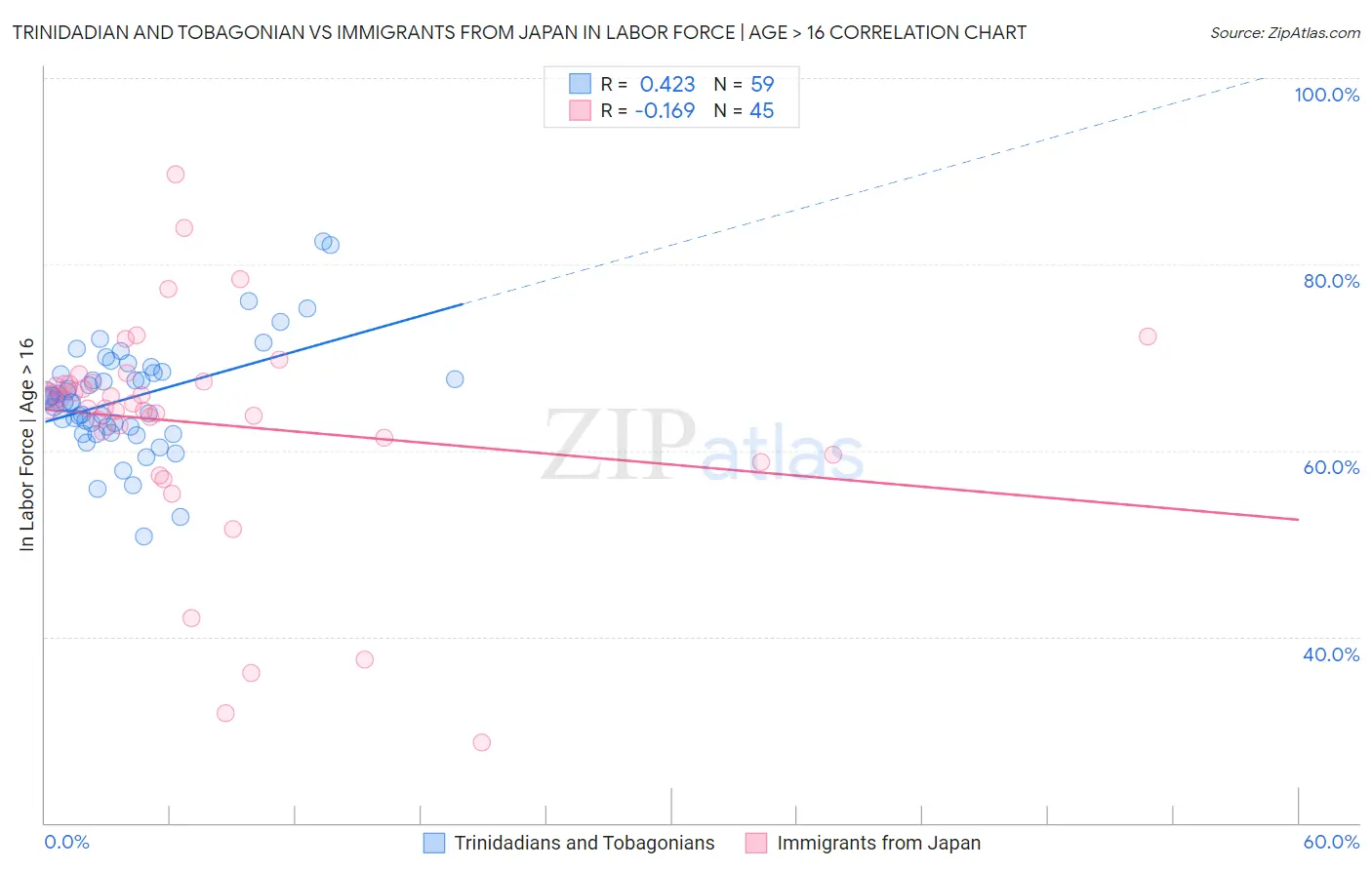 Trinidadian and Tobagonian vs Immigrants from Japan In Labor Force | Age > 16