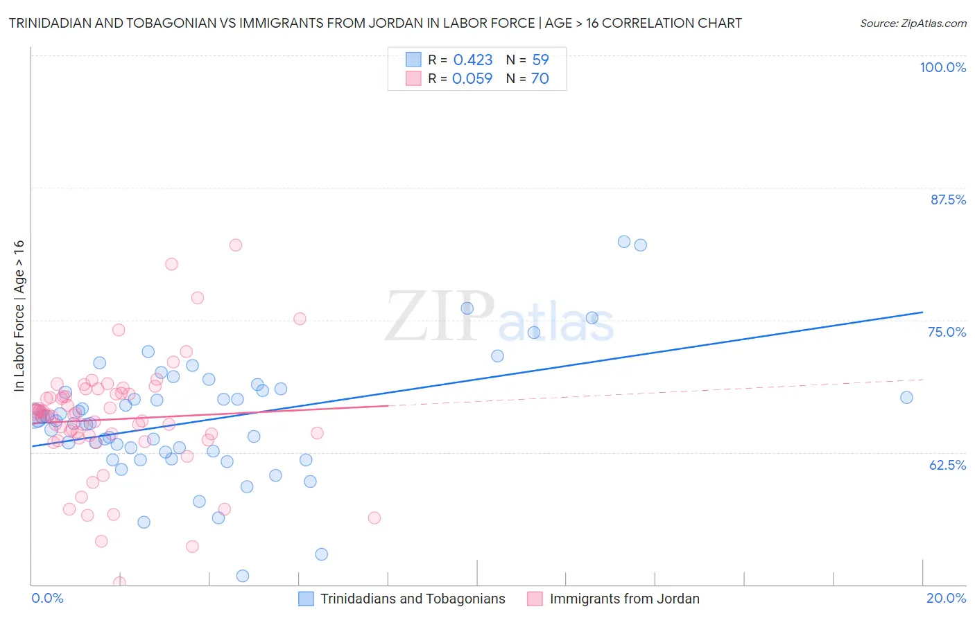 Trinidadian and Tobagonian vs Immigrants from Jordan In Labor Force | Age > 16