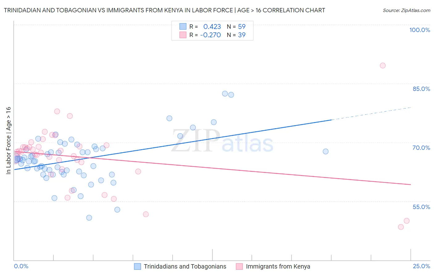 Trinidadian and Tobagonian vs Immigrants from Kenya In Labor Force | Age > 16