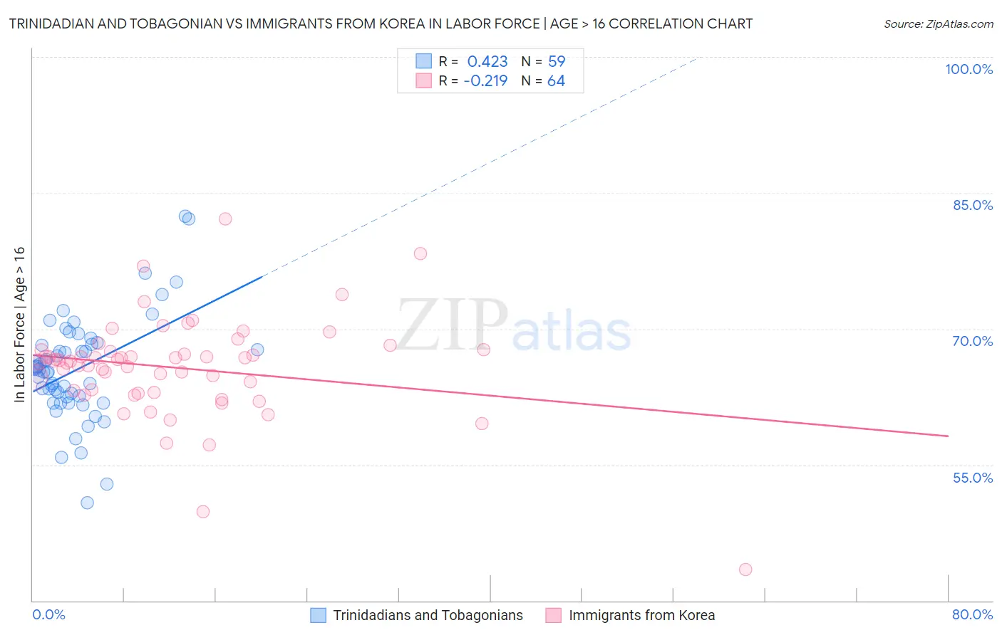 Trinidadian and Tobagonian vs Immigrants from Korea In Labor Force | Age > 16