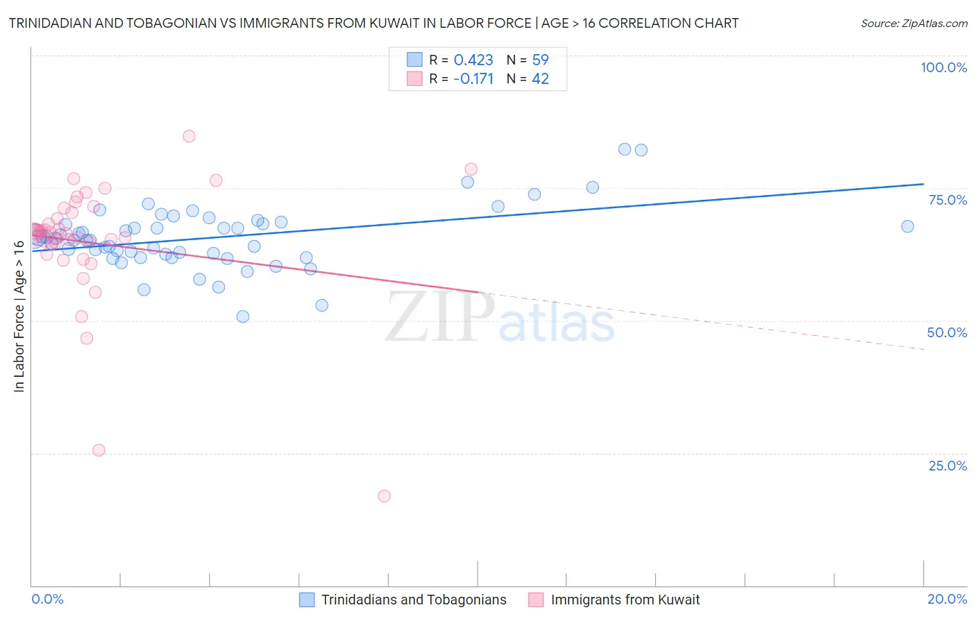 Trinidadian and Tobagonian vs Immigrants from Kuwait In Labor Force | Age > 16