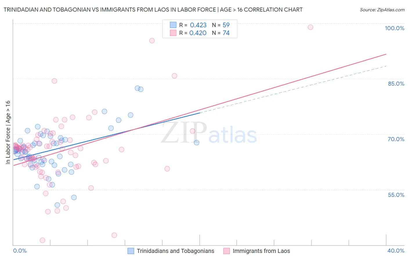 Trinidadian and Tobagonian vs Immigrants from Laos In Labor Force | Age > 16