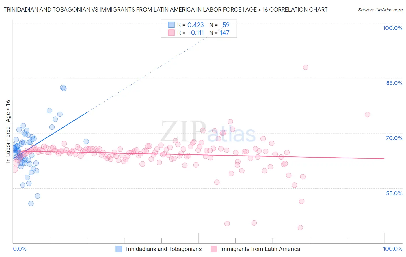 Trinidadian and Tobagonian vs Immigrants from Latin America In Labor Force | Age > 16